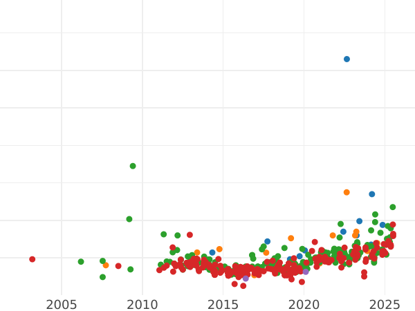 Auction sales chart 4 Escudos 1867 - Gold Coin Value - Spain, Isabella II