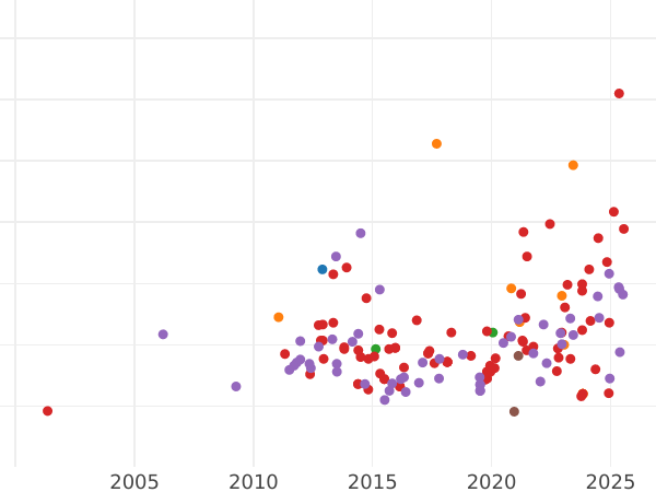 Auction sales chart 4 Escudos 1868 - Gold Coin Value - Spain, Isabella II