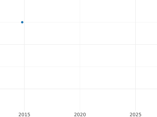 Auction sales chart 80 Reales 1834 M DG - Gold Coin Value - Spain, Isabella II