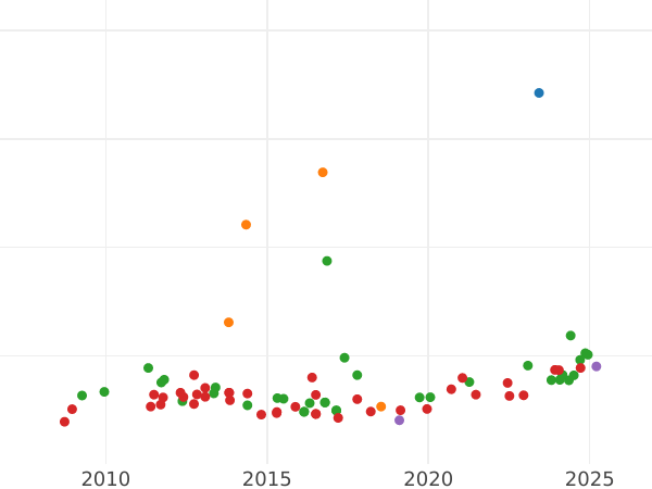 Auction sales chart 80 Reales 1834 M CR - Gold Coin Value - Spain, Isabella II