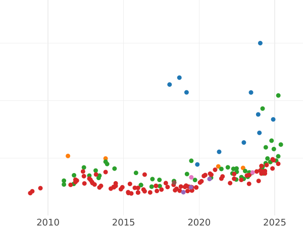 Auction sales chart 80 Reales 1835 M CR - Gold Coin Value - Spain, Isabella II