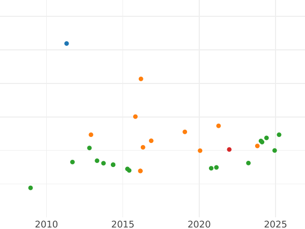 Auction sales chart 80 Reales 1835 S DR - Gold Coin Value - Spain, Isabella II