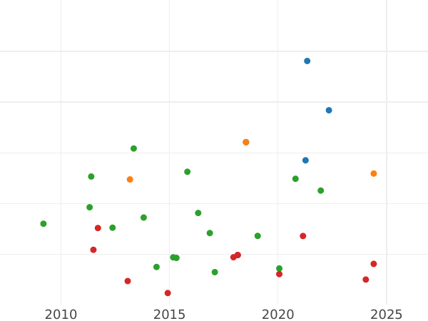 Auction sales chart 80 Reales 1836 B PS - Gold Coin Value - Spain, Isabella II