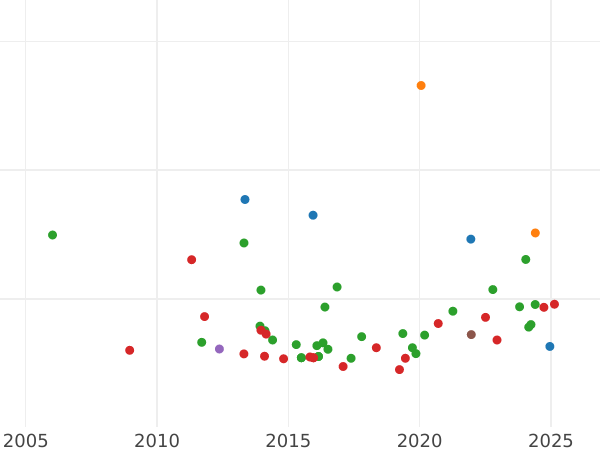 Auktionsverkaufs-Diagramm 80 Reales 1836 M CR - Goldmünze Wert - Spanien, Isabella II