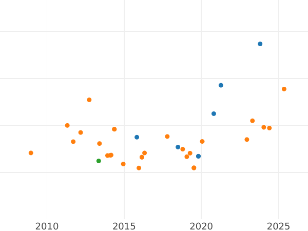График аукционных продаж 80 реалов 1836 года S DR - цена золотой монеты - Испания, Изабелла II