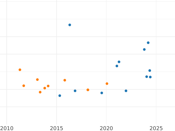 Auction sales chart 80 Reales 1837 B PS - Gold Coin Value - Spain, Isabella II
