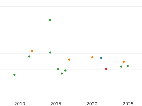Auction sales chart 80 Reales 1837 M CR - Gold Coin Value - Spain, Isabella II