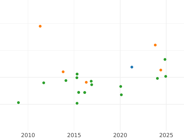 Auction sales chart 80 Reales 1837 S DR - Gold Coin Value - Spain, Isabella II