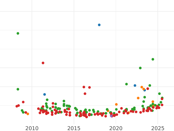 Auction sales chart 80 Reales 1838 B PS - Gold Coin Value - Spain, Isabella II