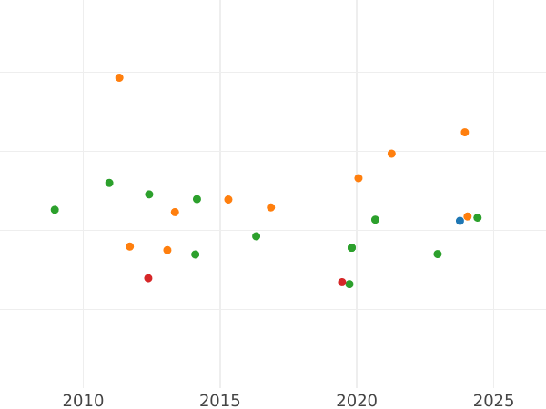 Auction sales chart 80 Reales 1838 M CL - Gold Coin Value - Spain, Isabella II