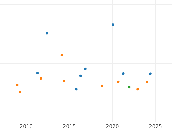 Auction sales chart 80 Reales 1838 S DR - Gold Coin Value - Spain, Isabella II