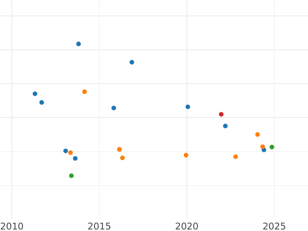 Auction sales chart 80 Reales 1839 M CL - Gold Coin Value - Spain, Isabella II