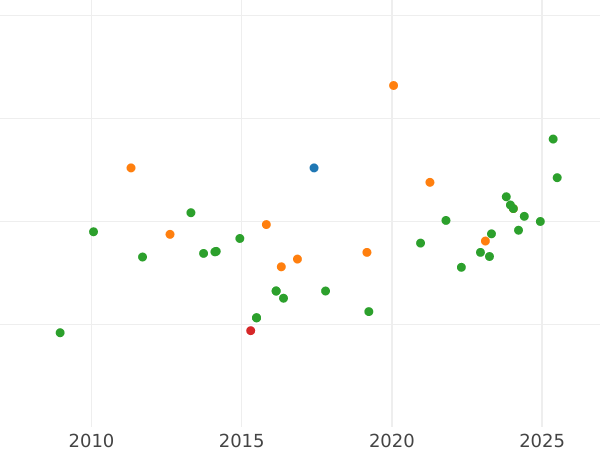 Auction sales chart 80 Reales 1839 S RD - Gold Coin Value - Spain, Isabella II