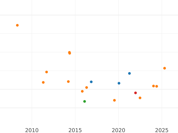 Auction sales chart 80 Reales 1838 S RD - Gold Coin Value - Spain, Isabella II