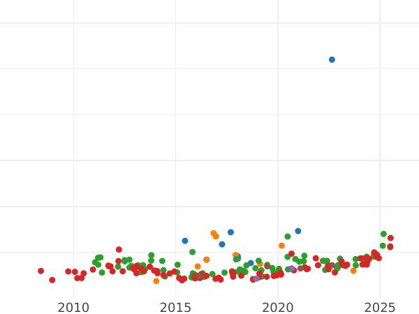 Auction sales chart 80 Reales 1840 B PS - Gold Coin Value - Spain, Isabella II