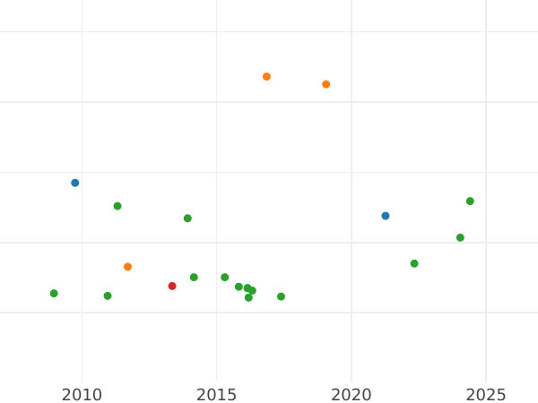 Auction sales chart 80 Reales 1840 M CL - Gold Coin Value - Spain, Isabella II