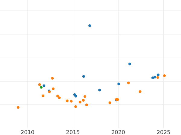 Auction sales chart 80 Reales 1840 S RD - Gold Coin Value - Spain, Isabella II