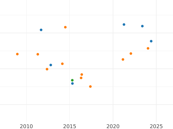Auction sales chart 80 Reales 1841 M CL - Gold Coin Value - Spain, Isabella II