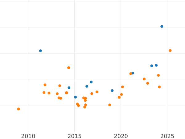 Auction sales chart 80 Reales 1841 S RD - Gold Coin Value - Spain, Isabella II