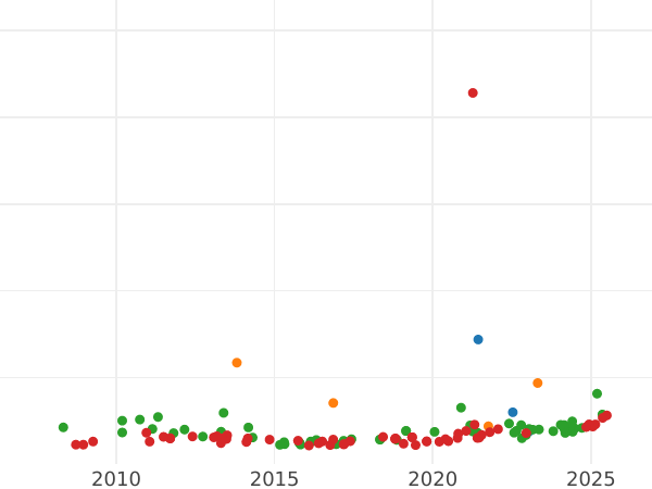 Auction sales chart 80 Reales 1842 B CC - Gold Coin Value - Spain, Isabella II