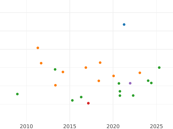 Auction sales chart 80 Reales 1842 M CL - Gold Coin Value - Spain, Isabella II