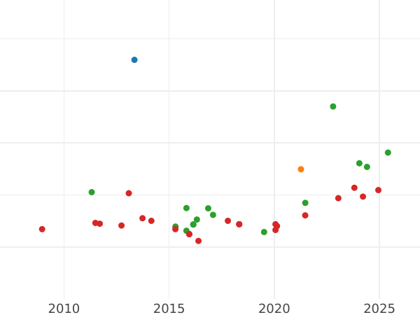 Auction sales chart 80 Reales 1842 S RD - Gold Coin Value - Spain, Isabella II