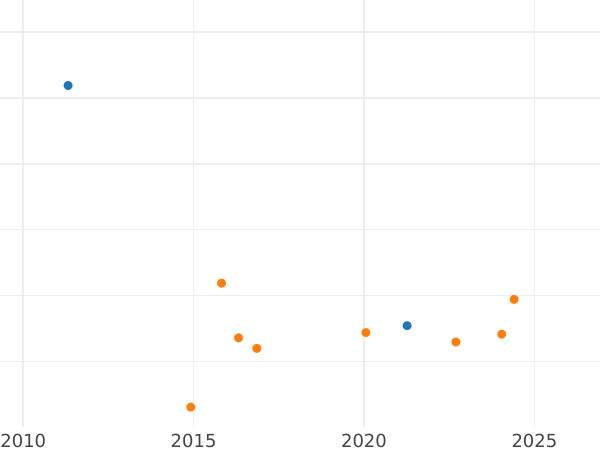 Wykres sprzedaży aukcyjnej 80 réales 1843 B CC - cena złotej monety - Hiszpania, Izabela II