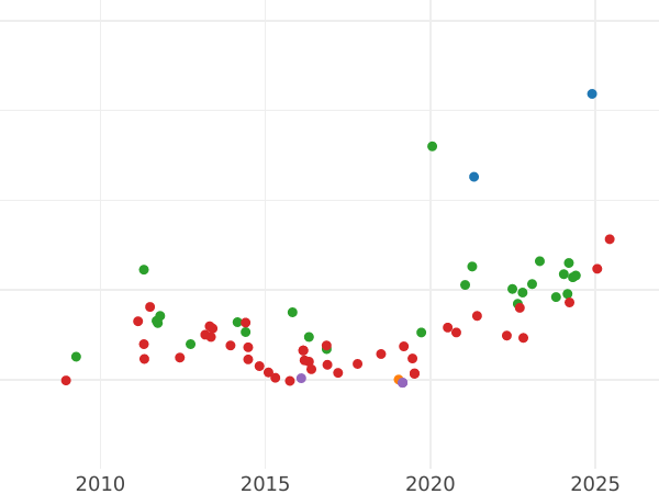 Auction sales chart 80 Reales 1843 M CL - Gold Coin Value - Spain, Isabella II
