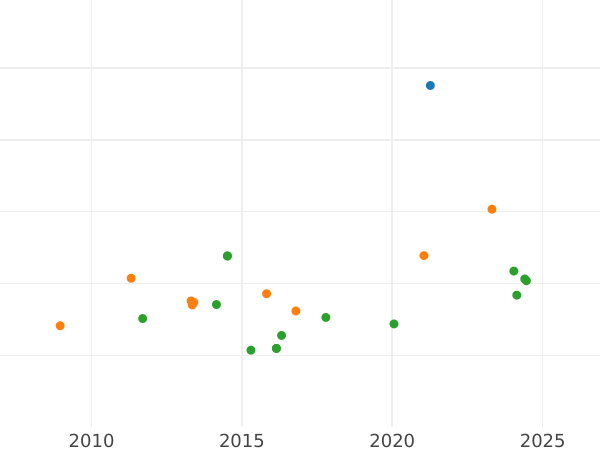 Auction sales chart 80 Reales 1843 S RD - Gold Coin Value - Spain, Isabella II