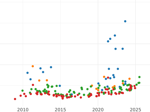 График аукционных продаж 80 реалов 1844 года B PS - цена золотой монеты - Испания, Изабелла II