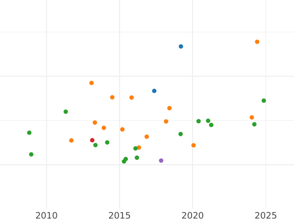 Auction sales chart 80 Reales 1844 M CL - Gold Coin Value - Spain, Isabella II