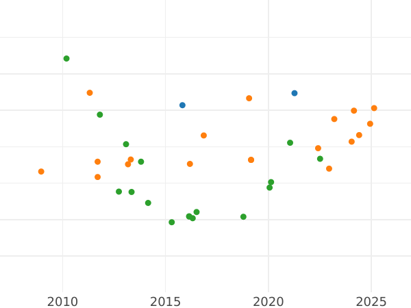 График аукционных продаж 80 реалов 1844 года S RD - цена золотой монеты - Испания, Изабелла II