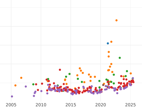 Gráfico de ventas en subastas 80 reales 1845 B PS - valor de la moneda de oro - España, Isabel II