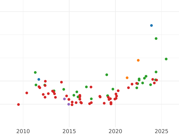 Wykres sprzedaży aukcyjnej 80 réales 1845 M CL - cena złotej monety - Hiszpania, Izabela II