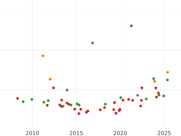Auction sales chart 80 Reales 1845 S RD - Gold Coin Value - Spain, Isabella II