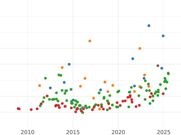Auction sales chart 80 Reales 1846 B PS - Gold Coin Value - Spain, Isabella II