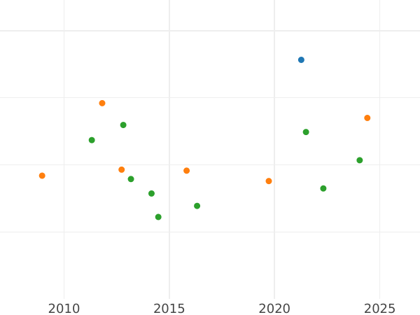 Auction sales chart 80 Reales 1846 M CL - Gold Coin Value - Spain, Isabella II