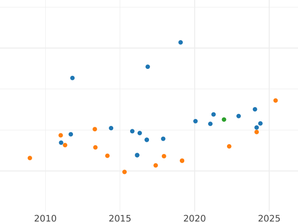Auction sales chart 80 Reales 1846 S RD - Gold Coin Value - Spain, Isabella II