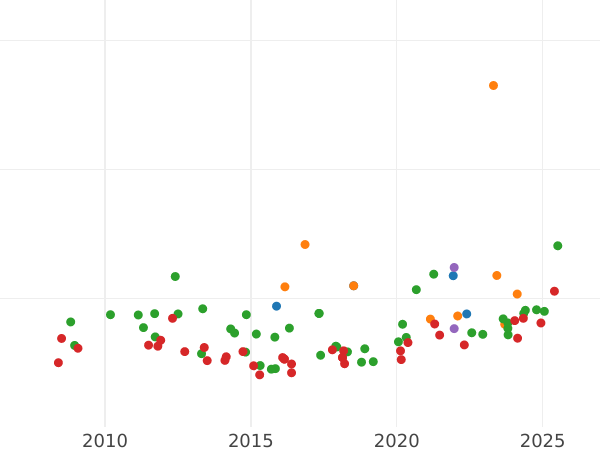 Auction sales chart 80 Reales 1847 B PS - Gold Coin Value - Spain, Isabella II