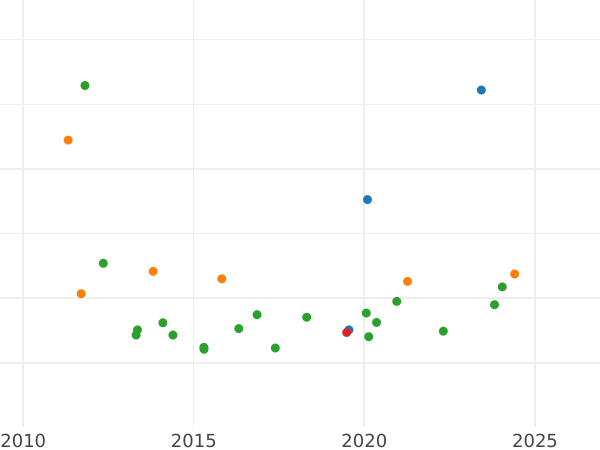 Auction sales chart 80 Reales 1847 M CL - Gold Coin Value - Spain, Isabella II