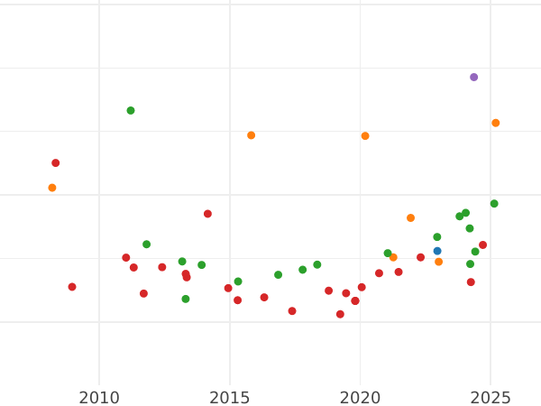 Auction sales chart 80 Reales 1847 S RD - Gold Coin Value - Spain, Isabella II