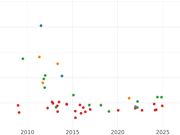 График аукционных продаж 80 реалов 1848 года B PS - цена золотой монеты - Испания, Изабелла II