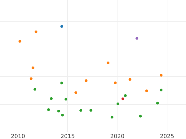 График аукционных продаж 80 реалов 1849 года M CL - цена золотой монеты - Испания, Изабелла II