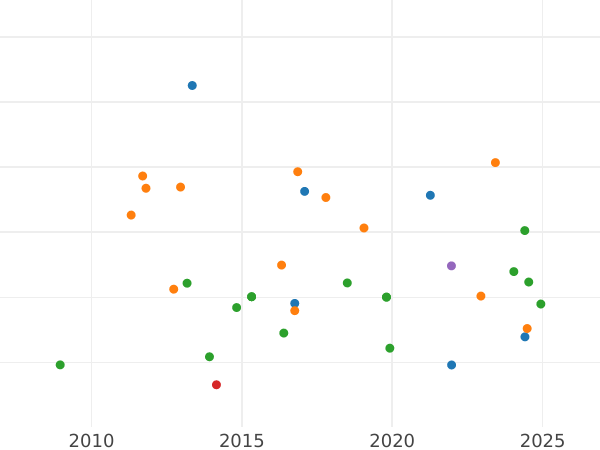 Wykres sprzedaży aukcyjnej 100 réales 1850 B SM - cena złotej monety - Hiszpania, Izabela II
