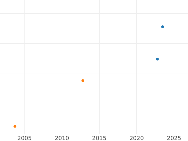 График аукционных продаж Донатив 5 дукатов 1659 года HL "Торунь" - цена золотой монеты - Польша, Ян II Казимир