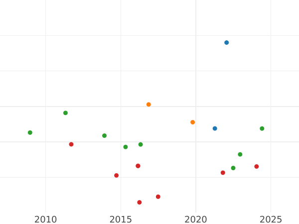 Auction sales chart 100 Reales 1850 S RD - Gold Coin Value - Spain, Isabella II