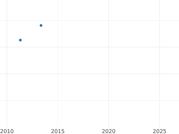 Auction sales chart 100 Reales 1851 "Type 1851-1855" 8-pointed star - Gold Coin Value - Spain, Isabella II