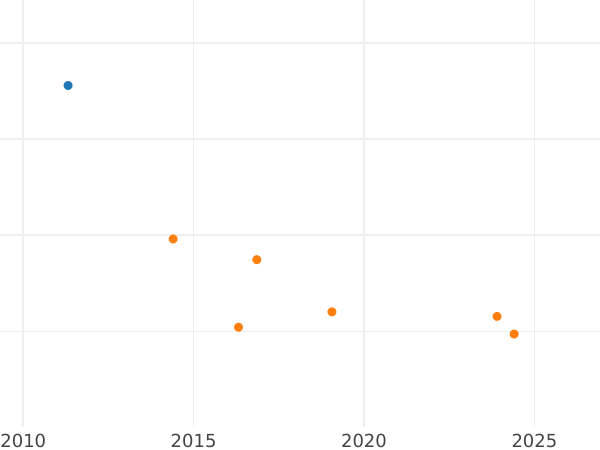 Auction sales chart 100 Reales 1851 "Type 1851-1855" 6-pointed star - Gold Coin Value - Spain, Isabella II