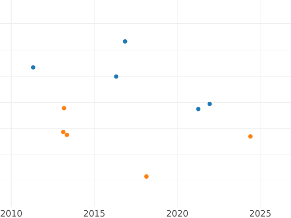 Auction sales chart 100 Reales 1852 6-pointed star - Gold Coin Value - Spain, Isabella II