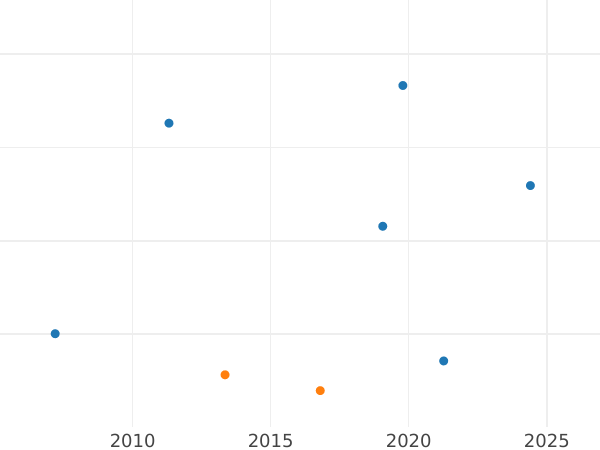 Auction sales chart 100 Reales 1852 7-pointed star - Gold Coin Value - Spain, Isabella II
